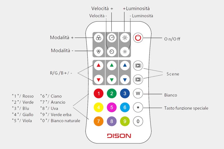 Funzioni Telecomando RGB RGBW