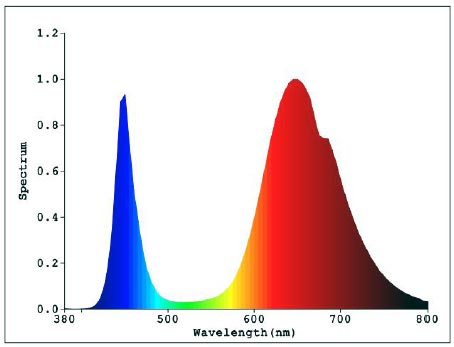 Full Spectrum 400-840nm